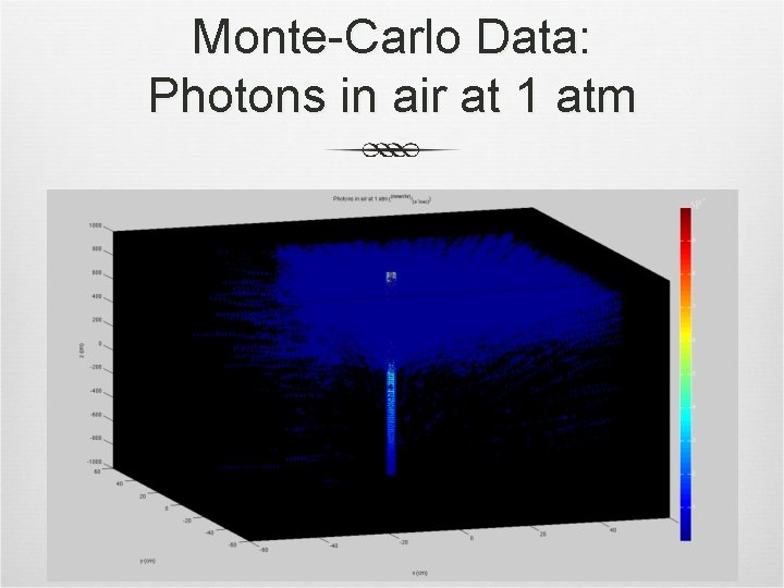 Monte-Carlo Data: Photons in air at 1 atm 