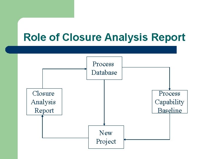 Role of Closure Analysis Report Process Database Closure Analysis Report Process Capability Baseline New