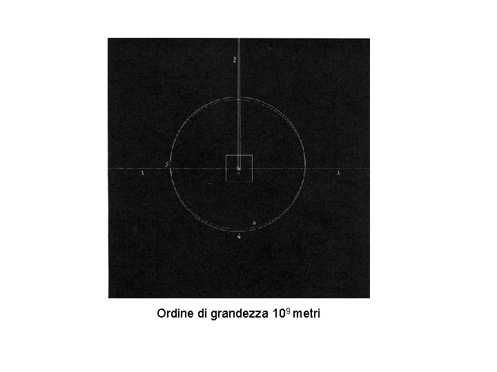 Ordine di grandezza 109 metri 