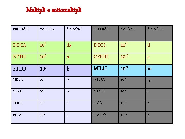 Multipli e sottomultipli PREFISSO VALORE SIMBOLO DECA 101 da DECI 10 -1 d ETTO