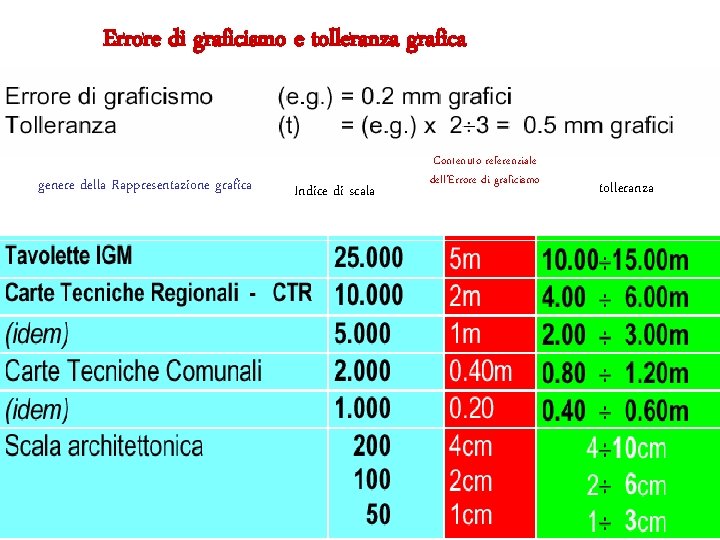 Errore di graficismo e tolleranza grafica genere della Rappresentazione grafica Indice di scala Contenuto