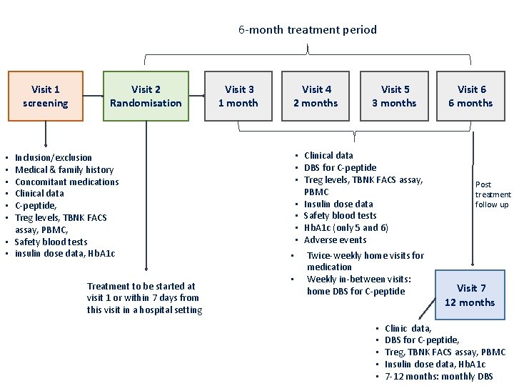 6 -month treatment period Visit 1 screening Visit 2 Randomisation Inclusion/exclusion Medical & family