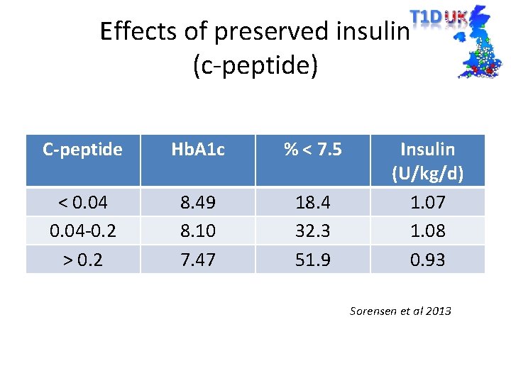 Effects of preserved insulin (c-peptide) C-peptide Hb. A 1 c % < 7. 5