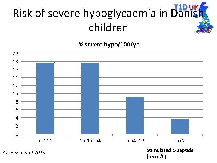 Risk of severe hypoglycaemia in Danish children % severe hypo/100/yr 20 18 16 14