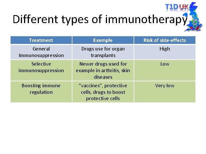 Different types of immunotherapy Treatment Example Risk of side-effects General Immunosuppression Drugs use for