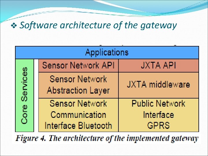 v Software architecture of the gateway 