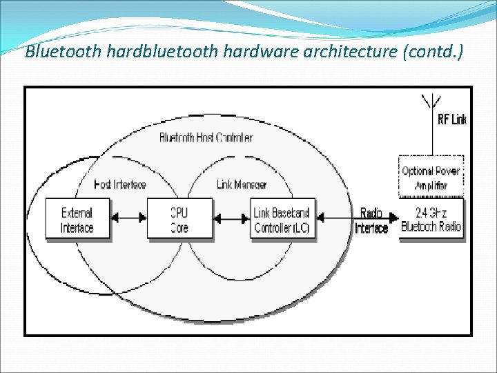 Bluetooth hardbluetooth hardware architecture (contd. ) 