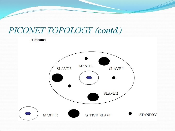 PICONET TOPOLOGY (contd. ) 