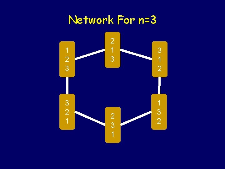 Network For n=3 1 2 3 3 2 1 3 2 3 1 2