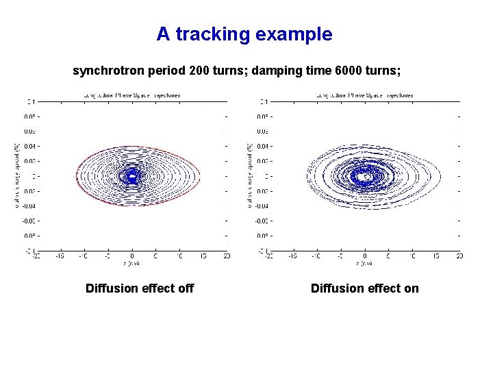 A tracking example synchrotron period 200 turns; damping time 6000 turns; Diffusion effect off
