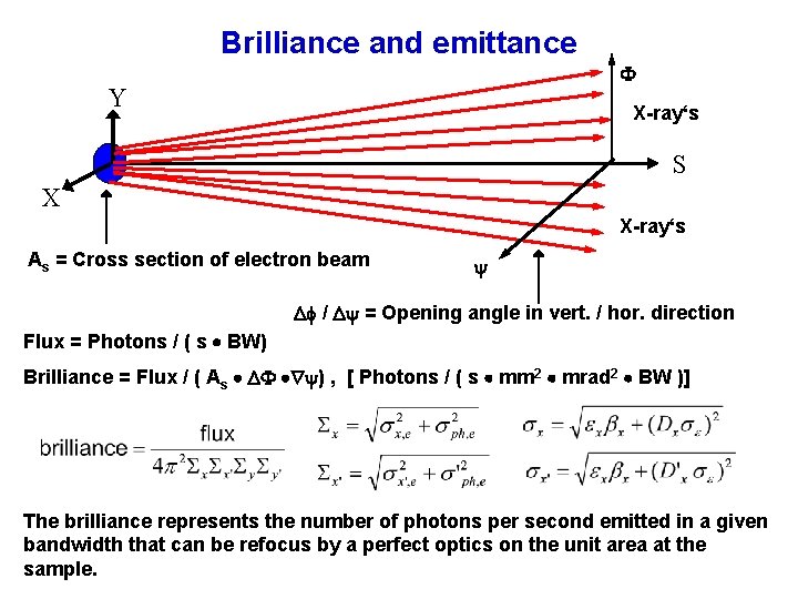 Brilliance and emittance Y X-ray‘s S X X-ray‘s As = Cross section of electron
