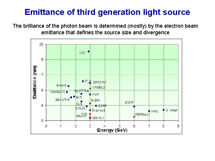 Emittance of third generation light source The brilliance of the photon beam is determined