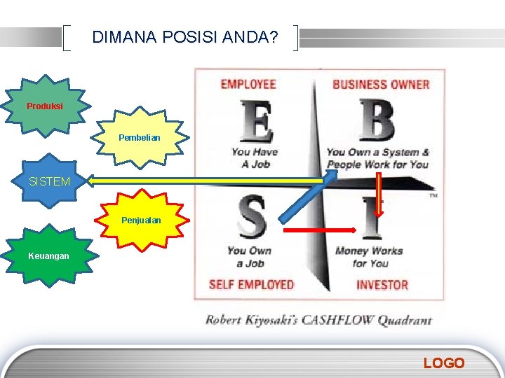 DIMANA POSISI ANDA? Produksi Pembelian SISTEM Penjualan Keuangan LOGO 