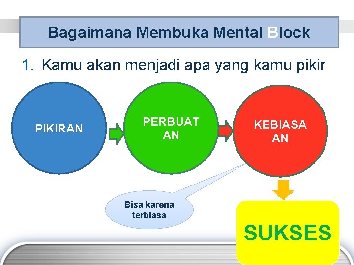 Bagaimana Membuka Mental Block 1. Kamu akan menjadi apa yang kamu pikir PIKIRAN PERBUAT