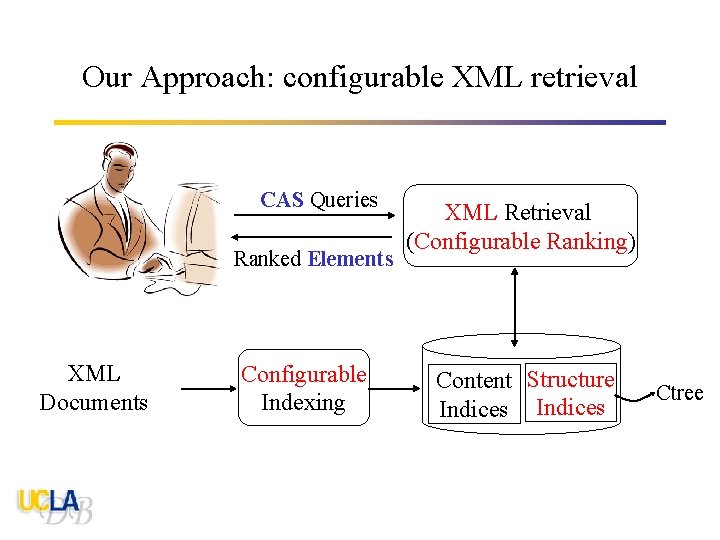 Our Approach: configurable XML retrieval CAS Queries Ranked Elements XML Documents Configurable Indexing XML