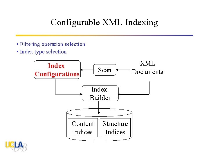 Configurable XML Indexing • Filtering operation selection • Index type selection Index Configurations Scan