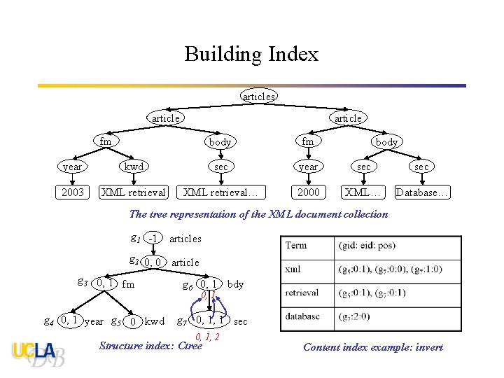 Building Index articles article fm body year kwd sec year sec 2003 XML retrieval…