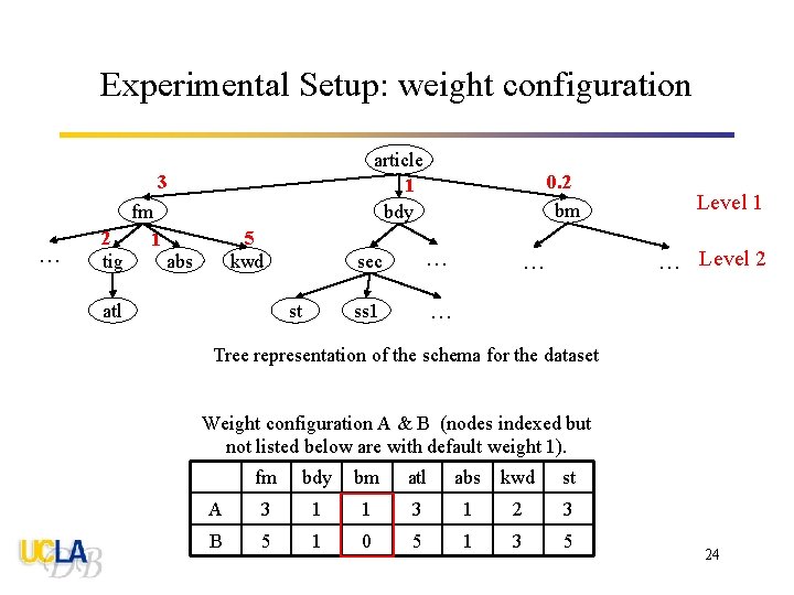 Experimental Setup: weight configuration article 1 bdy 3 … 2 tig fm 1 5