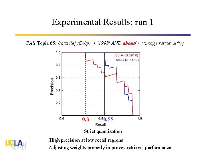 Experimental Results: run 1 CAS Topic 65: //article[. /fm//yr > '1998' AND about(. /,