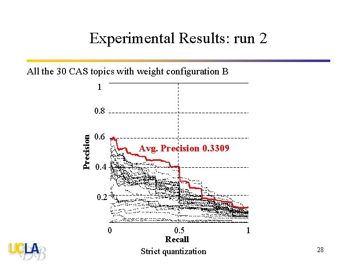 Experimental Results: run 2 All the 30 CAS topics with weight configuration B 1