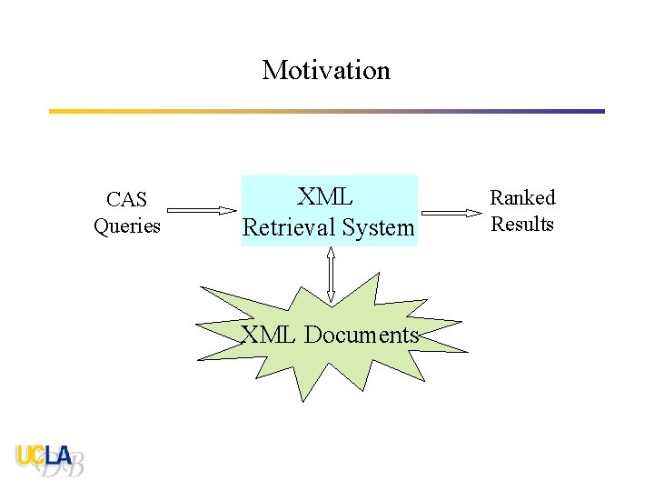 Motivation CAS Queries XML Retrieval System XML Documents Ranked Results 