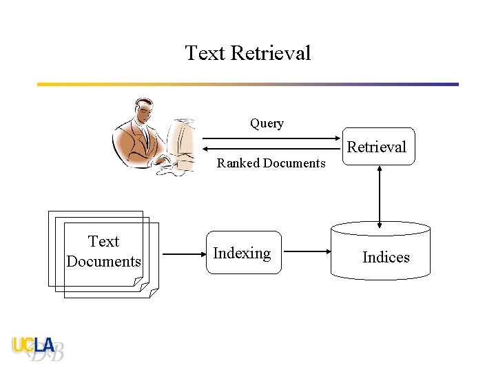 Text Retrieval Query Ranked Documents Text Documents Indexing Retrieval Indices 