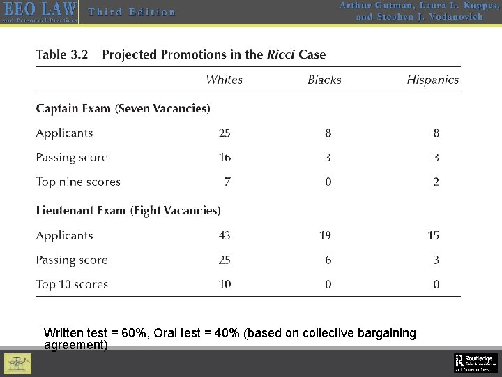 Written test = 60%, Oral test = 40% (based on collective bargaining agreement) 