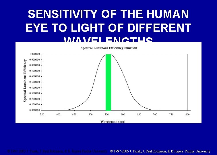 SENSITIVITY OF THE HUMAN EYE TO LIGHT OF DIFFERENT WAVELENGTHS © 1997 -2005 J.