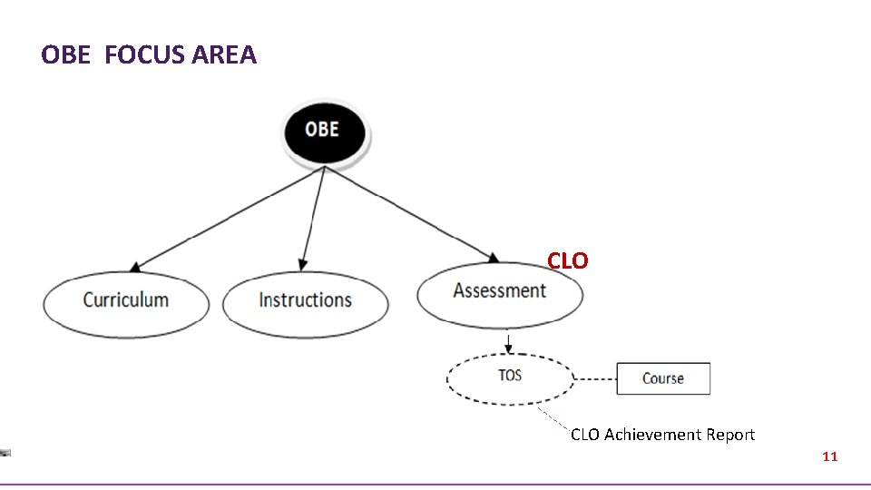 OBE FOCUS AREA CLO Achievement Report 11 