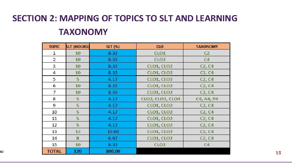 SECTION 2: MAPPING OF TOPICS TO SLT AND LEARNING TAXONOMY 15 