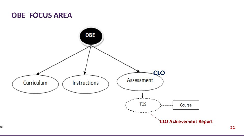 OBE FOCUS AREA CLO Achievement Report 22 