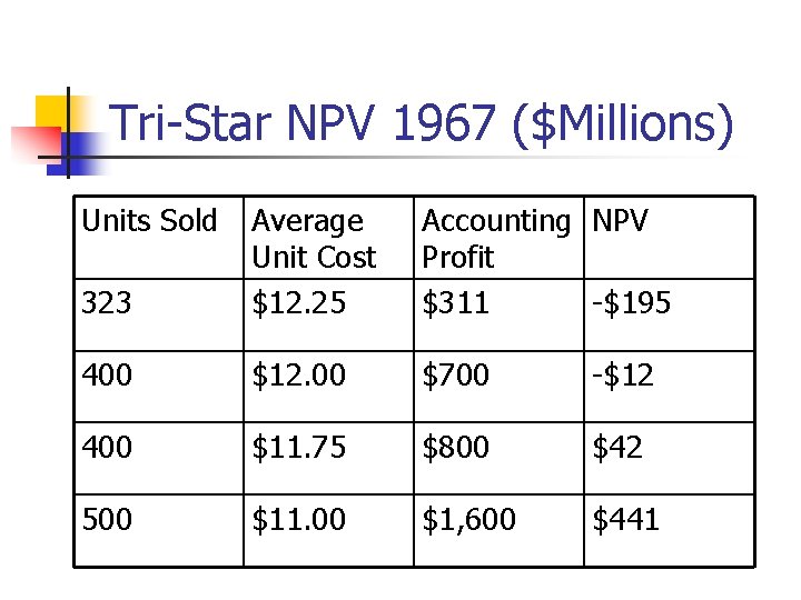 Tri-Star NPV 1967 ($Millions) Units Sold 323 Average Unit Cost $12. 25 Accounting NPV
