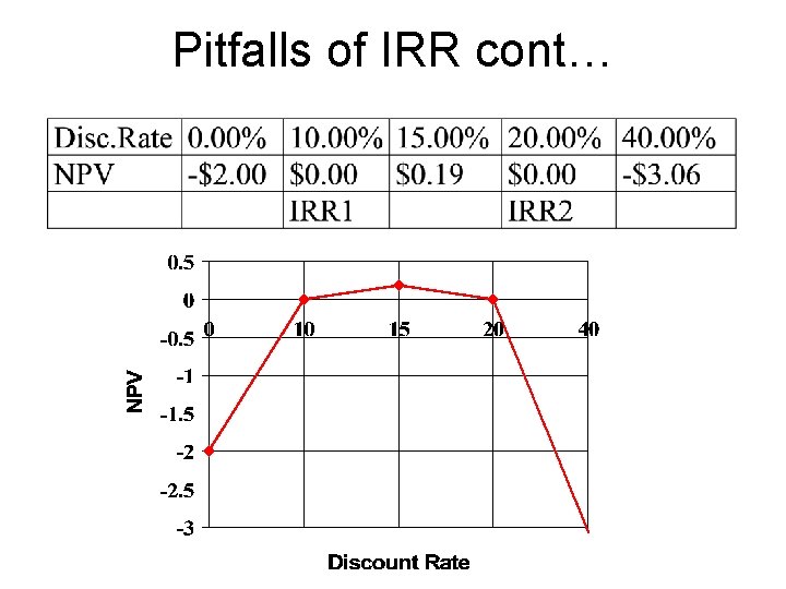 Pitfalls of IRR cont… 