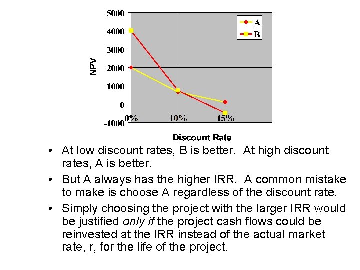 • At low discount rates, B is better. At high discount rates, A