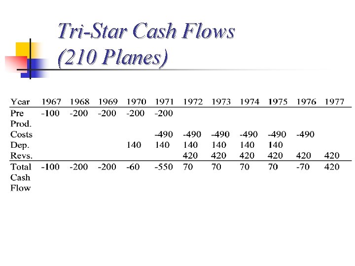 Tri-Star Cash Flows (210 Planes) 