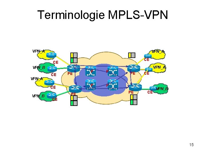 Terminologie MPLS-VPN VPN_A CE CE VPN_B CE PE P P VPN_A PE CE VPN_A
