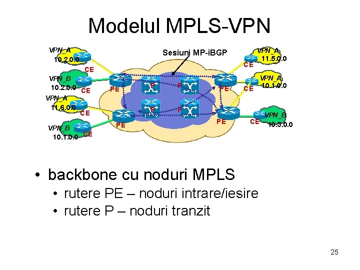 Modelul MPLS-VPN VPN_A Sesiuni MP-i. BGP 10. 2. 0. 0 CE CE VPN_B 10.