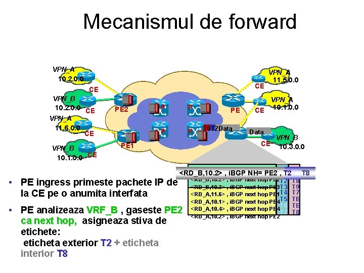 Mecanismul de forward VPN_A 10. 2. 0. 0 CE CE VPN_B 10. 2. 0.