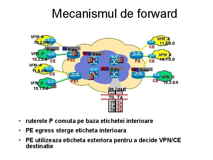 Mecanismul de forward VPN_A 10. 2. 0. 0 CE Data T 2 Data VPN_B