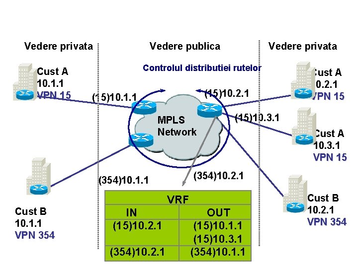 Vedere privata Cust A 10. 1. 1 VPN 15 Vedere publica Vedere privata Controlul