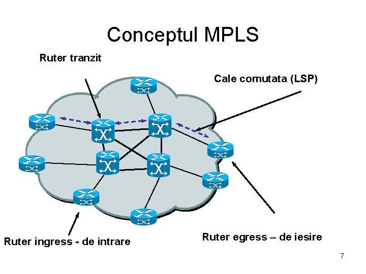 Conceptul MPLS Ruter tranzit Cale comutata (LSP) Ruter ingress - de intrare Ruter egress