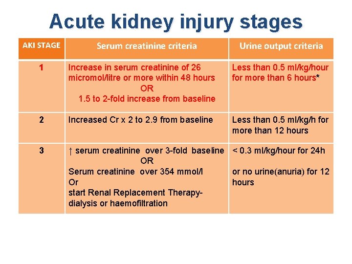 Acute kidney injury stages AKI STAGE Serum creatinine criteria Urine output criteria 1 Increase