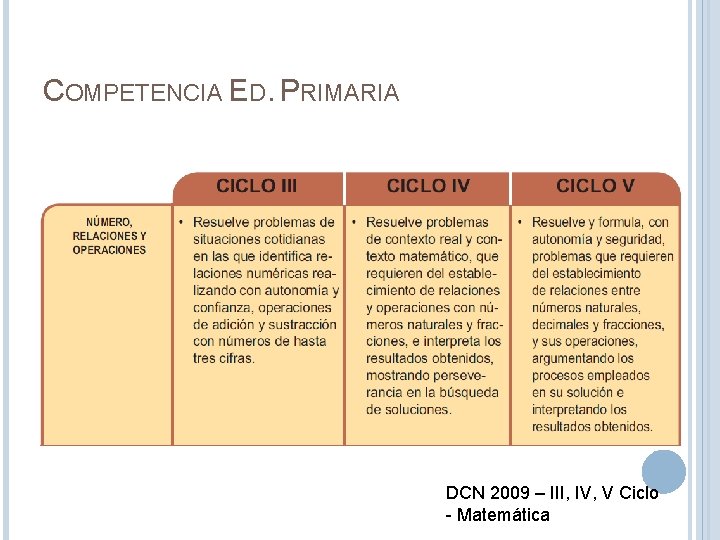 COMPETENCIA ED. PRIMARIA DCN 2009 – III, IV, V Ciclo - Matemática 
