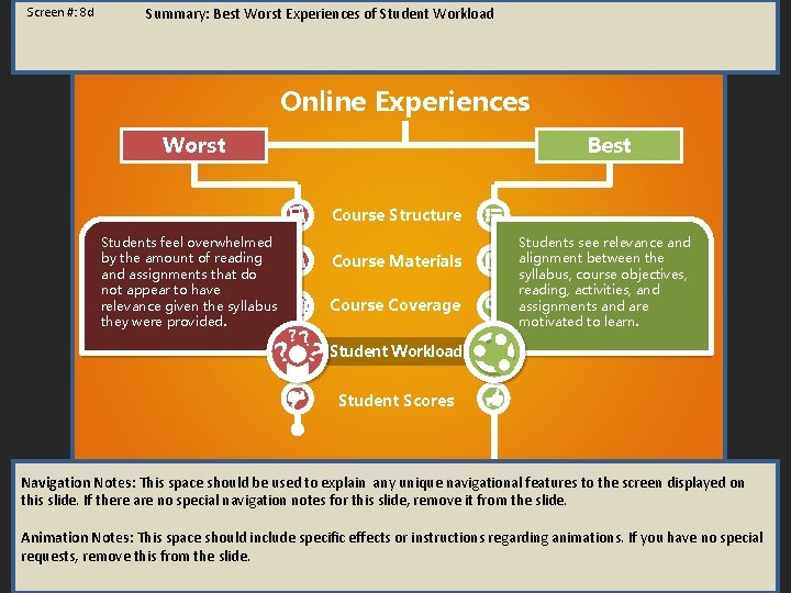 Screen #: 8 d Summary: Best Worst Experiences of Student Workload Online Experiences Worst