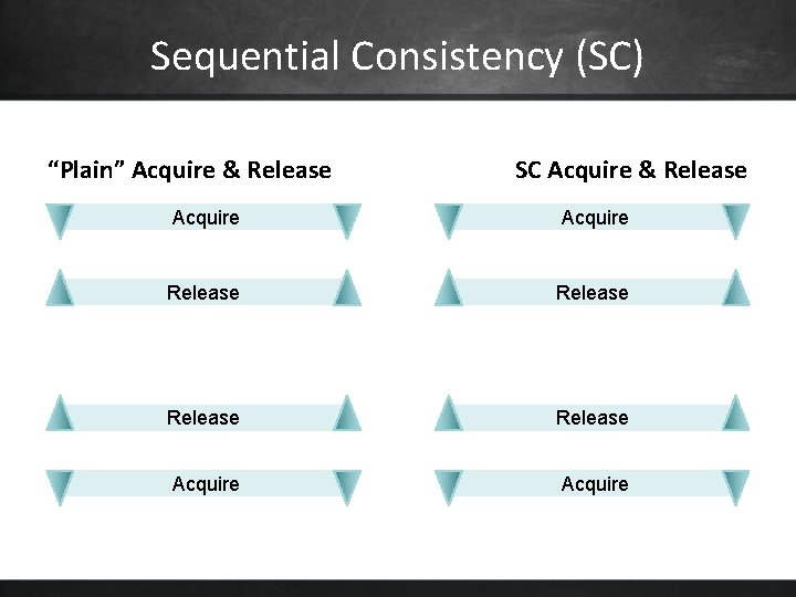 Sequential Consistency (SC) “Plain” Acquire & Release SC Acquire & Release Acquire Release Acquire