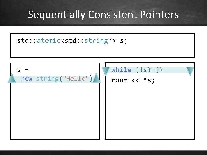 Sequentially Consistent Pointers std: : atomic<std: : string*> s; s = new string("Hello"); while