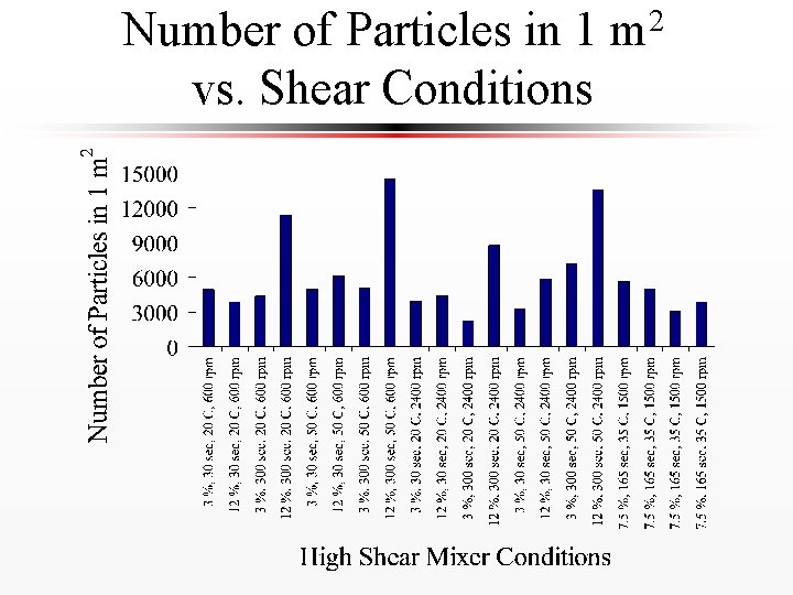 Number of Particles in 1 m 2 vs. Shear Conditions 
