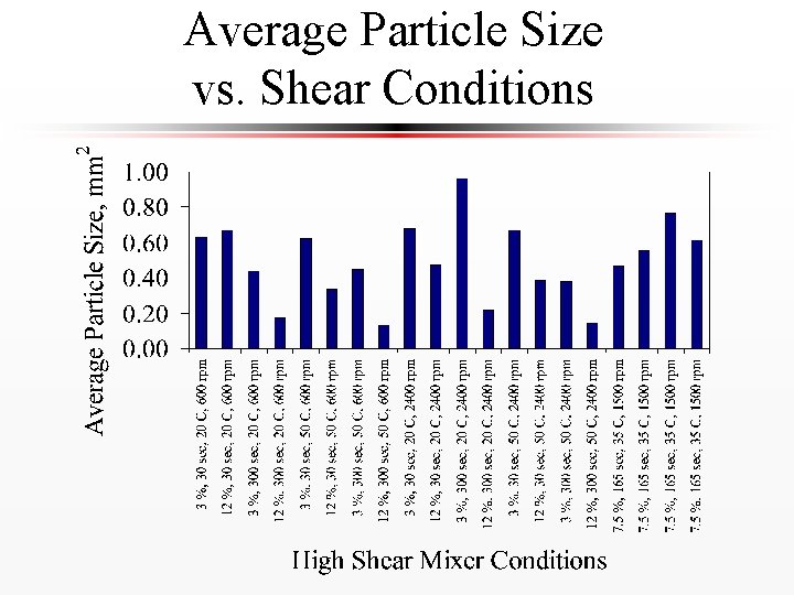 Average Particle Size vs. Shear Conditions 