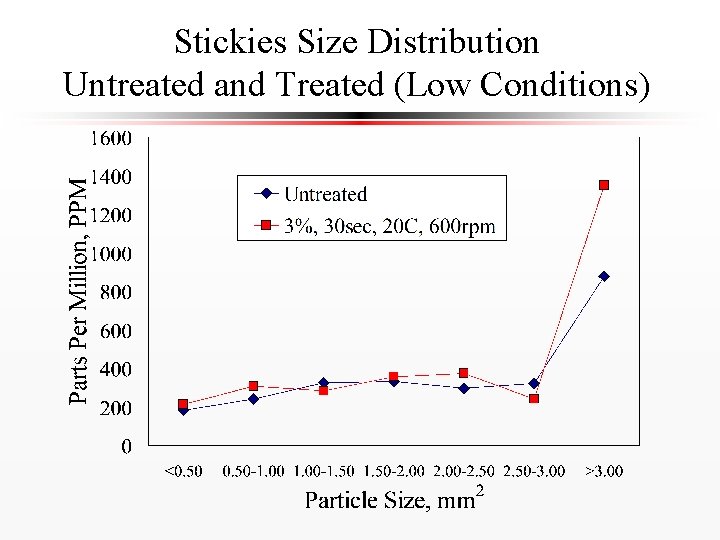 Stickies Size Distribution Untreated and Treated (Low Conditions) 