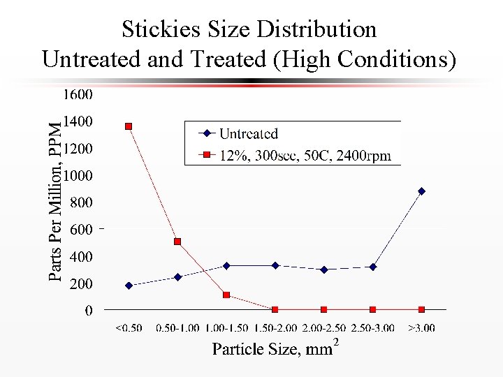 Stickies Size Distribution Untreated and Treated (High Conditions) 
